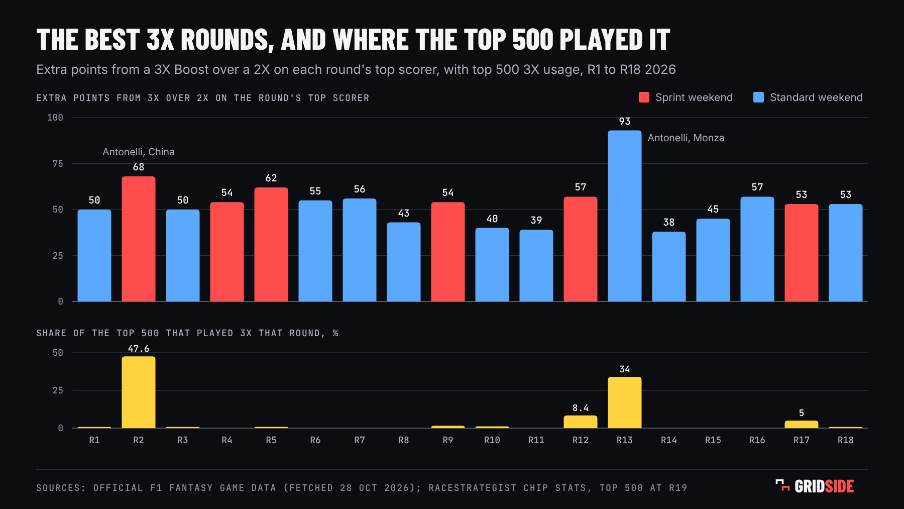 Bar chart of the extra points a 3X Boost would have scored over a 2X on each round's top scorer in 2026, R1 to R18, with Sprint weekends in red. The highest was 93 at R13 Monza (Antonelli), then 68 at R2 China (Antonelli) and 62 at R5 Canada. Below it, the share of the top 500 that played the 3X each round: 47.6% at R2 China, 34% at R13 Monza, 8.4% at R12 and 5% at R17, and under 2% elsewhere.