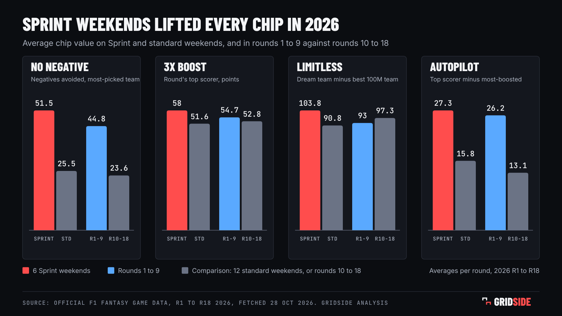Four bar charts of average 2026 chip value. No Negative avoided 51.5 negative points on Sprint weekends against 25.5 on standard weekends, and 44.8 in rounds 1 to 9 against 23.6 in rounds 10 to 18. The top scorer averaged 58 points on Sprints against 51.6. The Limitless gap over the best 100M team averaged 103.8 on Sprints against 90.8. The Autopilot gap averaged 27.3 on Sprints against 15.8, and 26.2 early against 13.1 late.